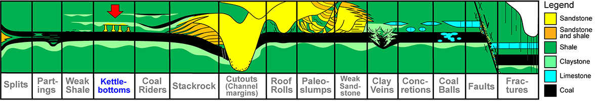 Kettlebottoms in mine roofs